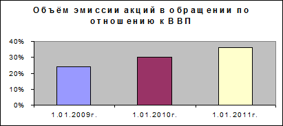  состояние рынка ценных бумаг в республике беларусь 3