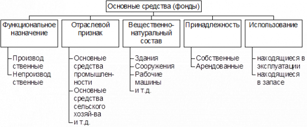 Технологическая структура 1