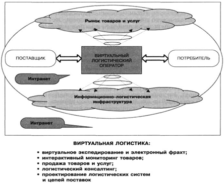  виртуальные логистические центры операторы 1