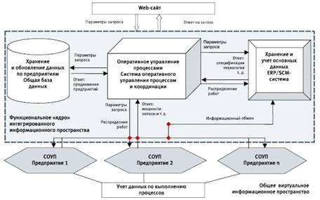  разработка системы информационной поддержки виртуальных предприятий 1