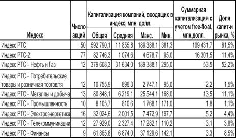  динамика изменения индексов ртс 1