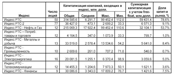  динамика изменения индексов ртс 3