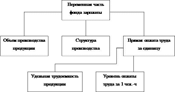 Методика анализа фонда оплаты труда 1