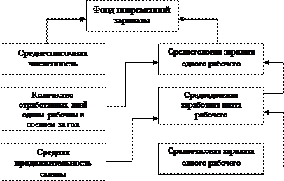 Методика анализа фонда оплаты труда 2