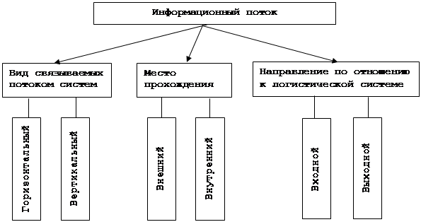  информационные потоки в логистике 1