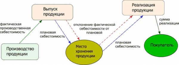  учет готовой продукции 1