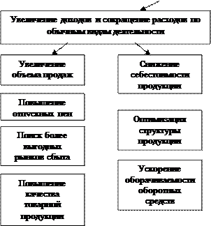 В фгуп роща для начисления амортизации по основным средствам используется линейный метод  1