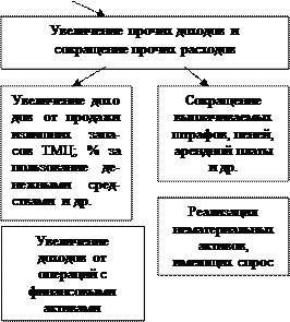 В фгуп роща для начисления амортизации по основным средствам используется линейный метод  2