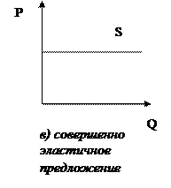 Рис форма эластичности спроса по цене 4