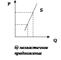 Рис форма эластичности спроса по цене 5