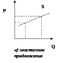 Рис форма эластичности спроса по цене 6