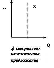 Рис форма эластичности спроса по цене 3