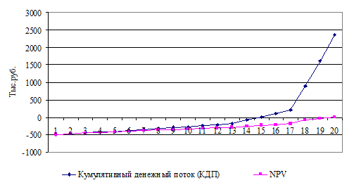  инвестиционный проект 6