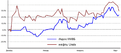  анализ деятельности зао фондовая биржа ммвб в г 1