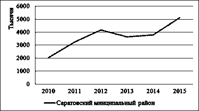 Экономика Саратовского района Саратовской области (географический аспект) 1