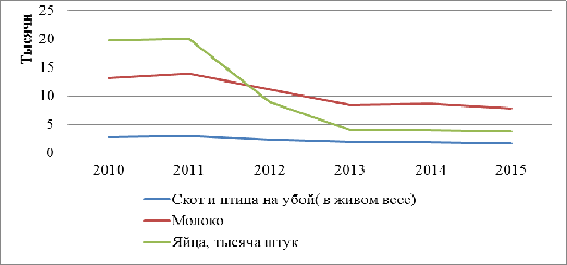 Рисунок поголовье скота 1