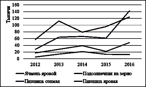 Рисунок продукция сельского хозяйства 2