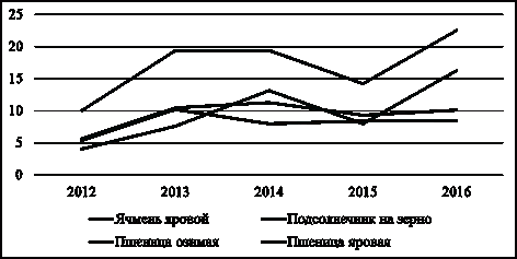 Рисунок продукция сельского хозяйства 3