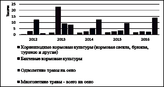 Рисунок посевные площади кормовых культур 1