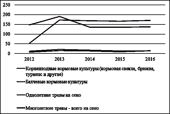 Рисунок посевные площади кормовых культур 2