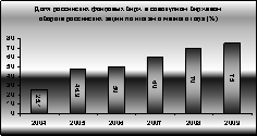  расчет и анализ показателей функционирования финансовых рынков в гг  1