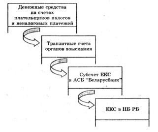  становление казначейской системы республики беларусь главное государственное казначейство 1