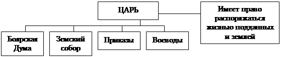 Вопрос структура государственной власти в конце века 1