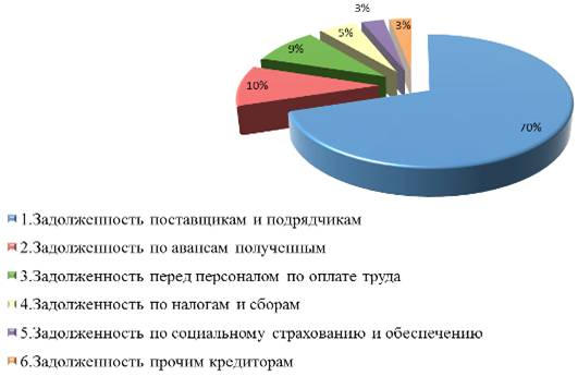  организация учета дебиторской и кредиторской задолженности 2