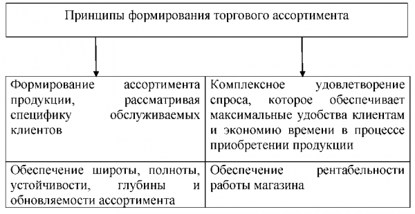 Таблица принципы формирования торгового ассортимента 1