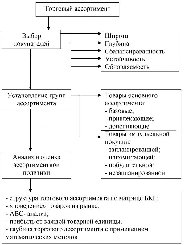 Таблица принципы формирования торгового ассортимента 2