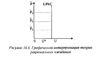 Рисунок графическая интерпретация теории адаптивных ожиданий  1