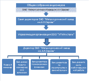  анализ организационной структуры управления 1