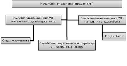  анализ организационной структуры управления 2