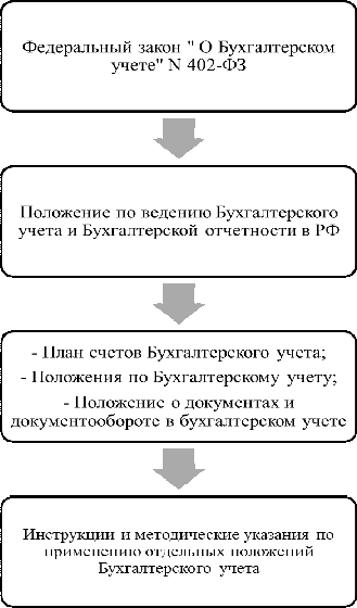  теоретические аспекты реформирования российской системы бухгалтерского учета в соответствии с мсфо 1