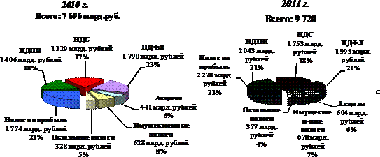  налогоплательщики и освобождение от исполнения обязанностей налогоплательщика налога на добавленную стоимость 1