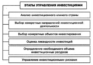  понятие инвестиционного проекта и содержание управления инвестициями на различных этапах реализации проекта 1