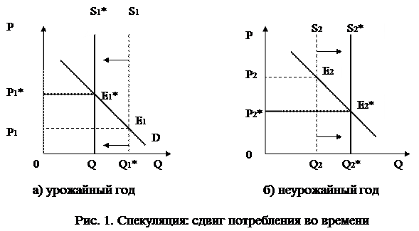 Причины возникновения и значение спекуляции 1