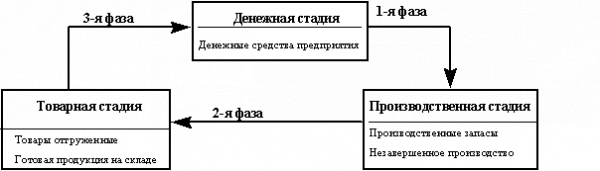 Управление оборотными активами и стратегия их финансирования