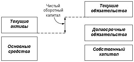 Управление оборотными активами и стратегия их финансирования