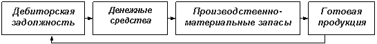 Управление оборотными активами и стратегия их финансирования