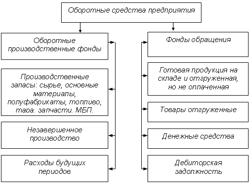 Управление оборотными активами и стратегия их финансирования