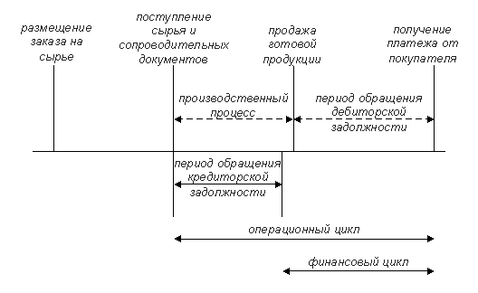 Управление оборотными активами и стратегия их финансирования