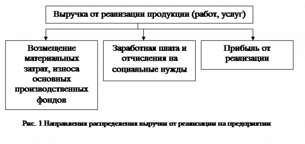  теоретические подходы к планированию выручки на предприятии 1