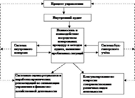  построение системы внутреннего контроля 1