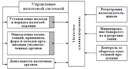 Система налогового администрирования 1