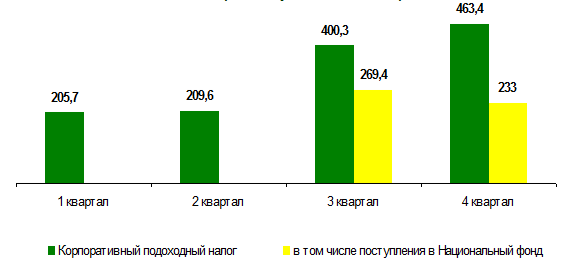 Рисунок исполнение государственного бюджета за квартал года  3