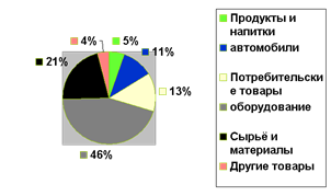  сша в мировой торговле до года 1