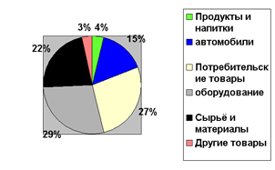  сша в мировой торговле до года 2