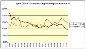  сша в мировой торговле до года 3