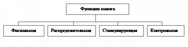  виды налогов и их функции 1